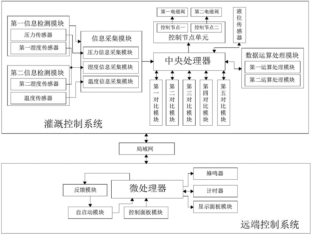 Irrigation system combining mark irrigation and spray irrigation