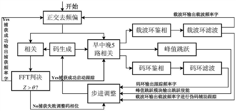 A Configurable Navigation Signal Compatible Capture Tracking Device