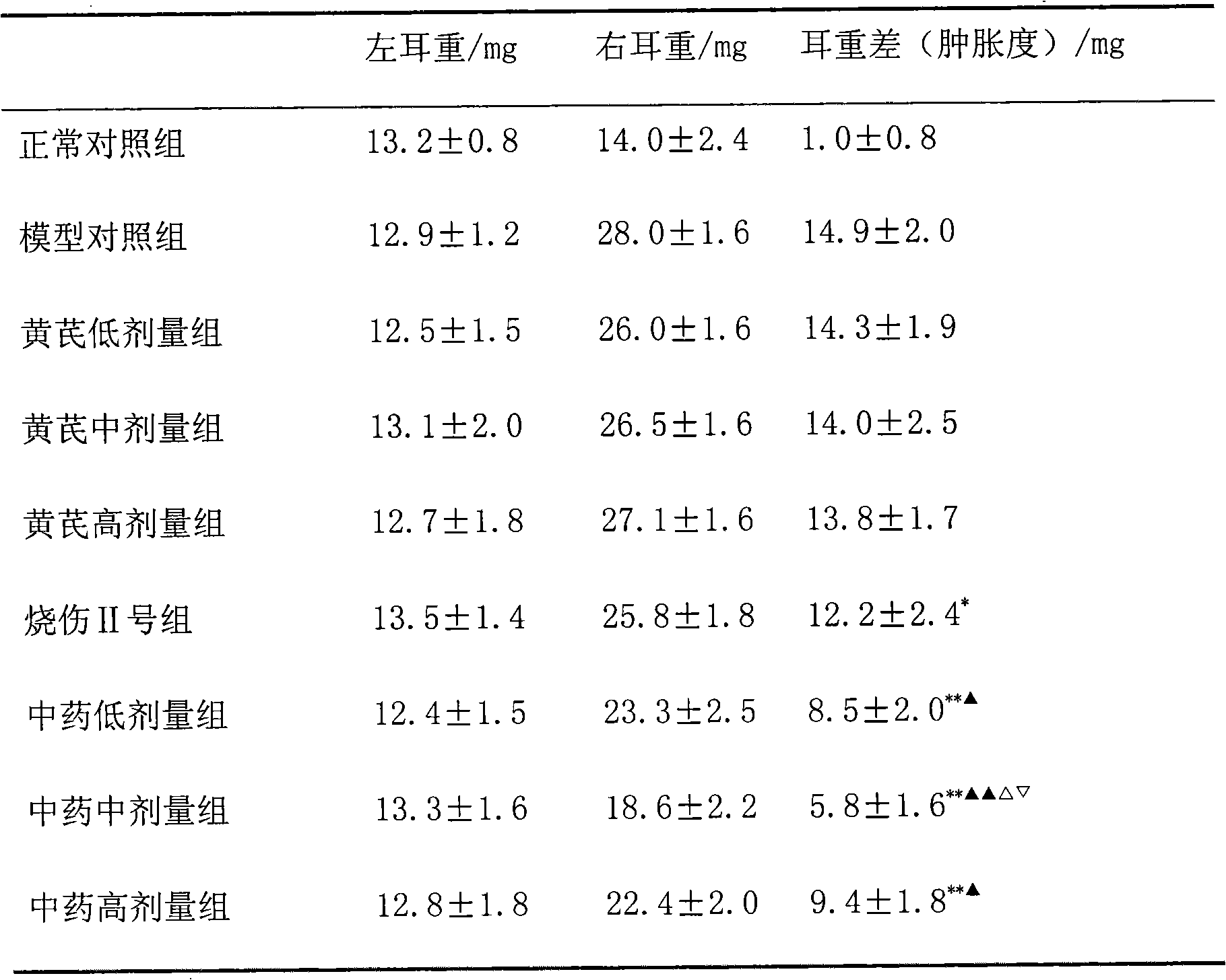 Chinese medicinal composition for treating burn and scald and application thereof