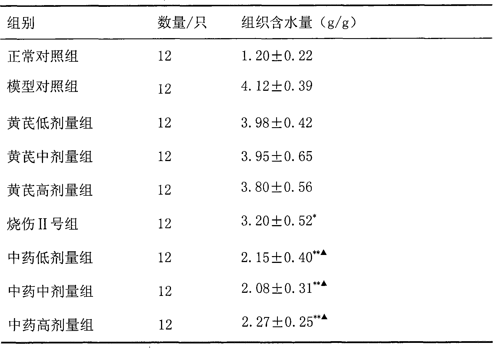 Chinese medicinal composition for treating burn and scald and application thereof