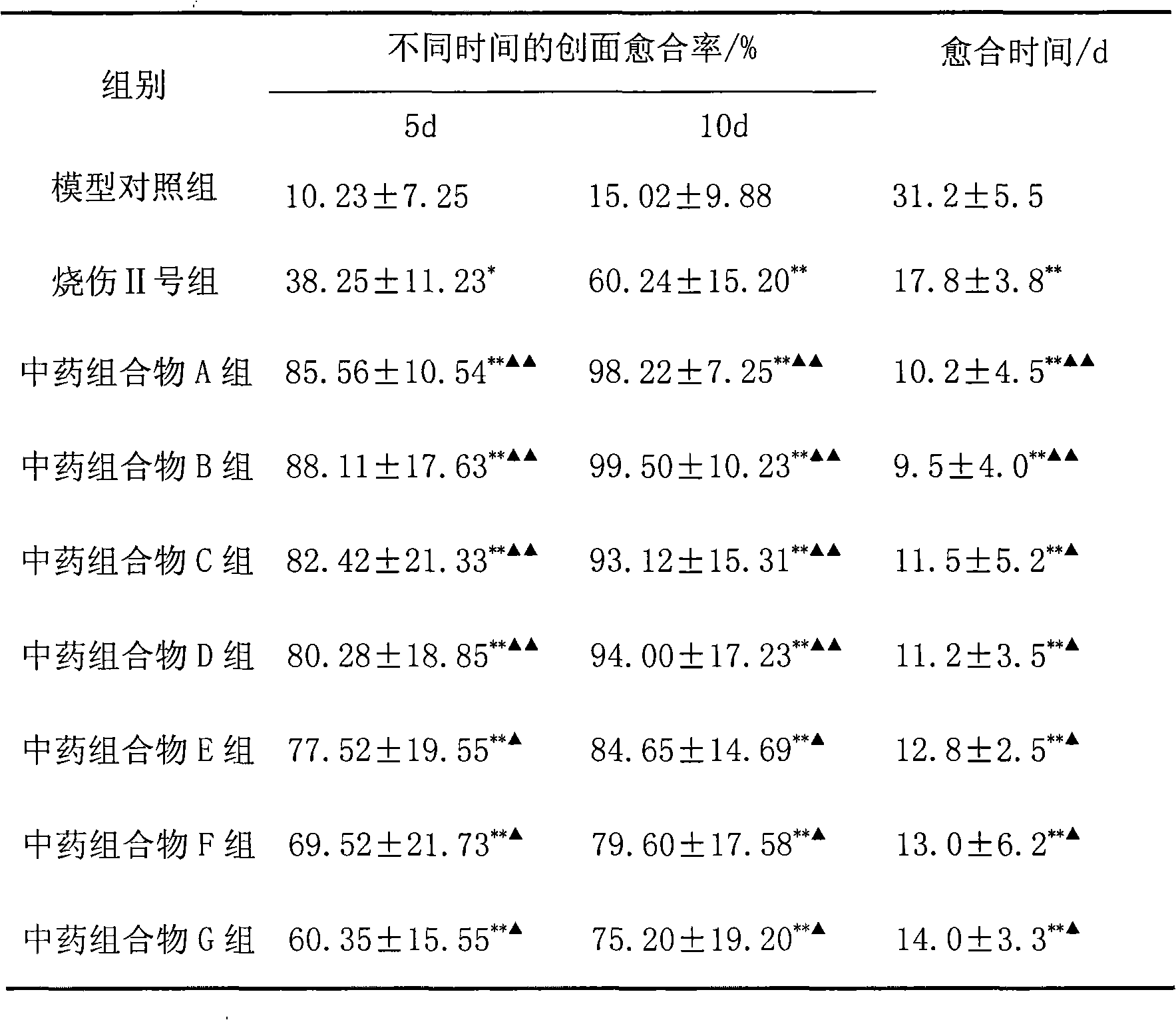 Chinese medicinal composition for treating burn and scald and application thereof