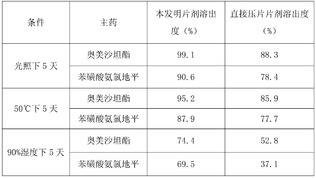 Olmesartan medoxomil amlodipine tablet and preparation method thereof