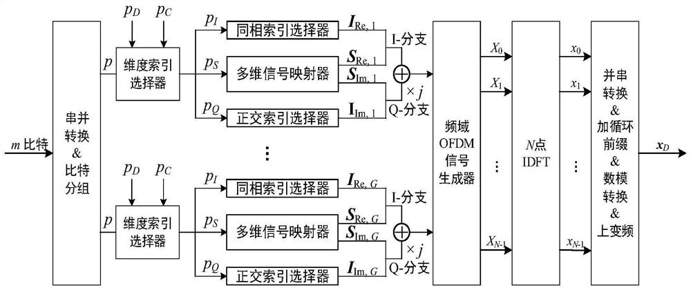 Orthogonal frequency division multiplexing method and system based on multi-dimensional signal index modulation