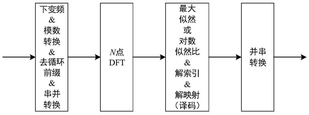 Orthogonal frequency division multiplexing method and system based on multi-dimensional signal index modulation