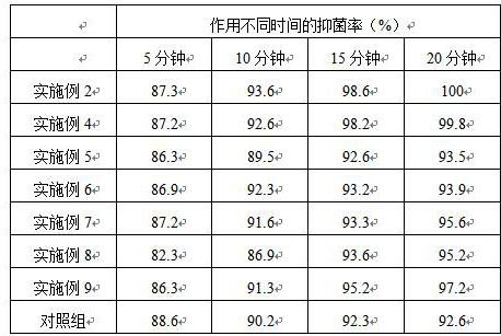 Preparation method of anti-microorganism lotion with long-acting anti-microorganism effect