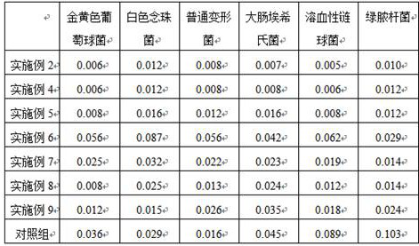 Preparation method of anti-microorganism lotion with long-acting anti-microorganism effect