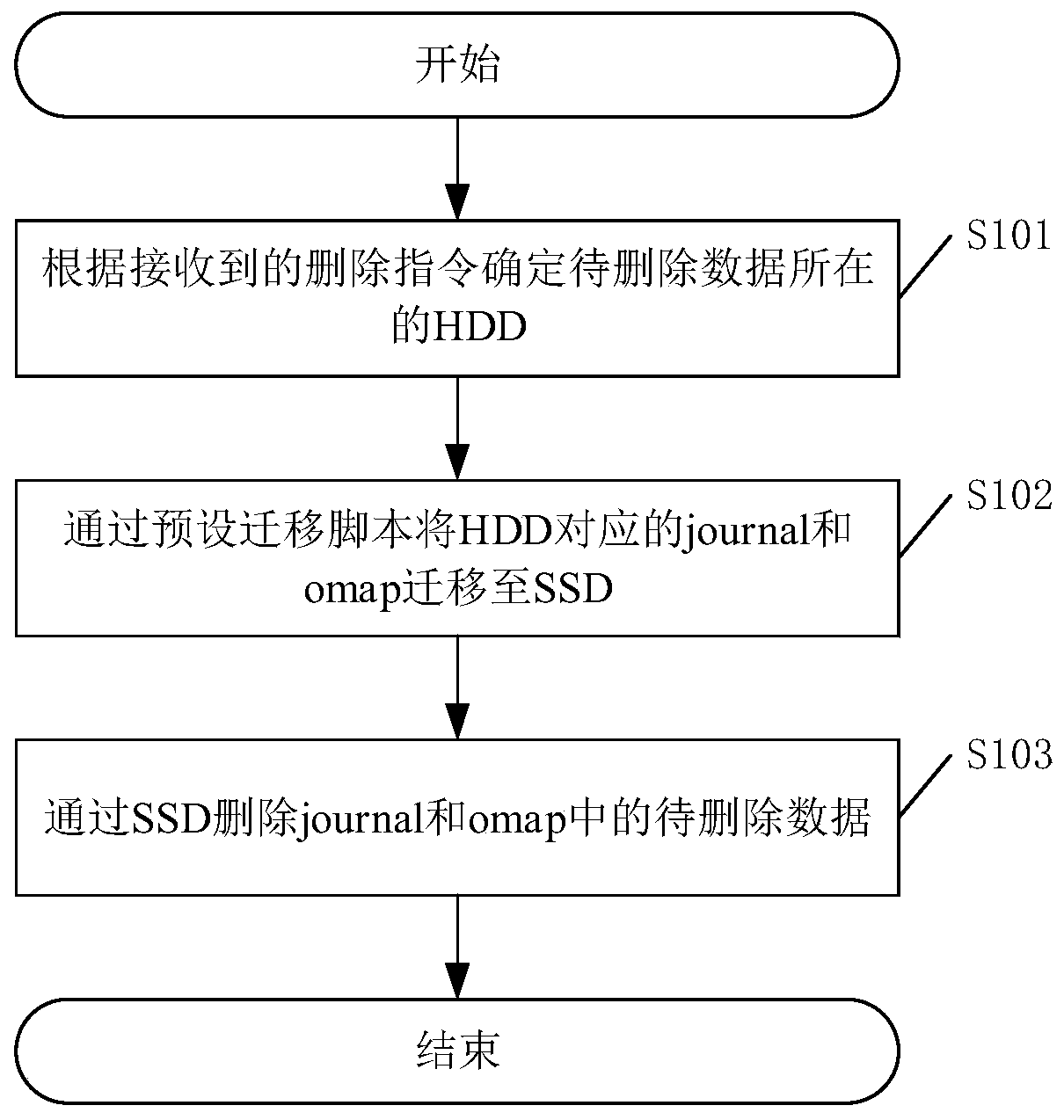 Data deletion method, system and device and computer readable storage medium