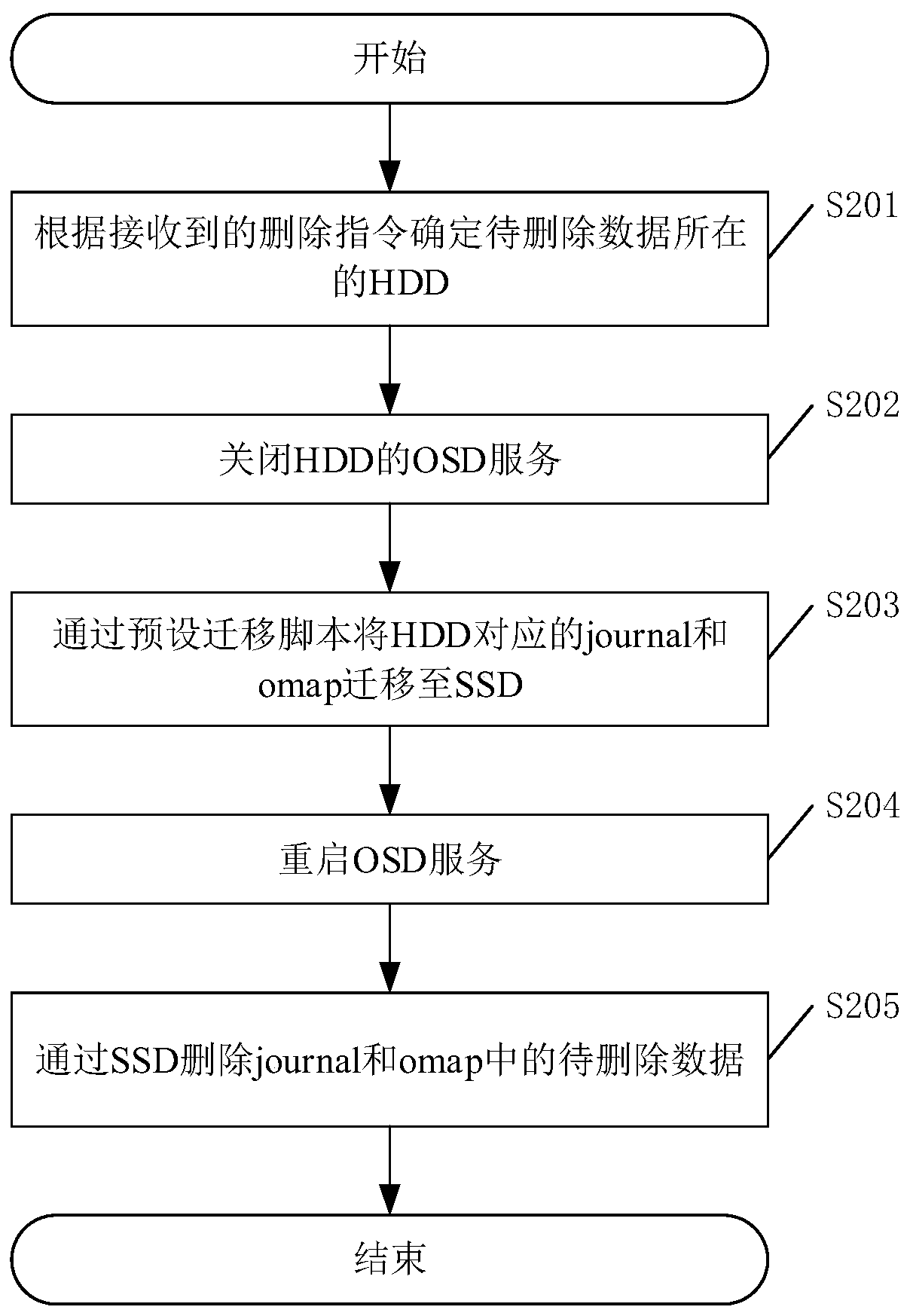 Data deletion method, system and device and computer readable storage medium