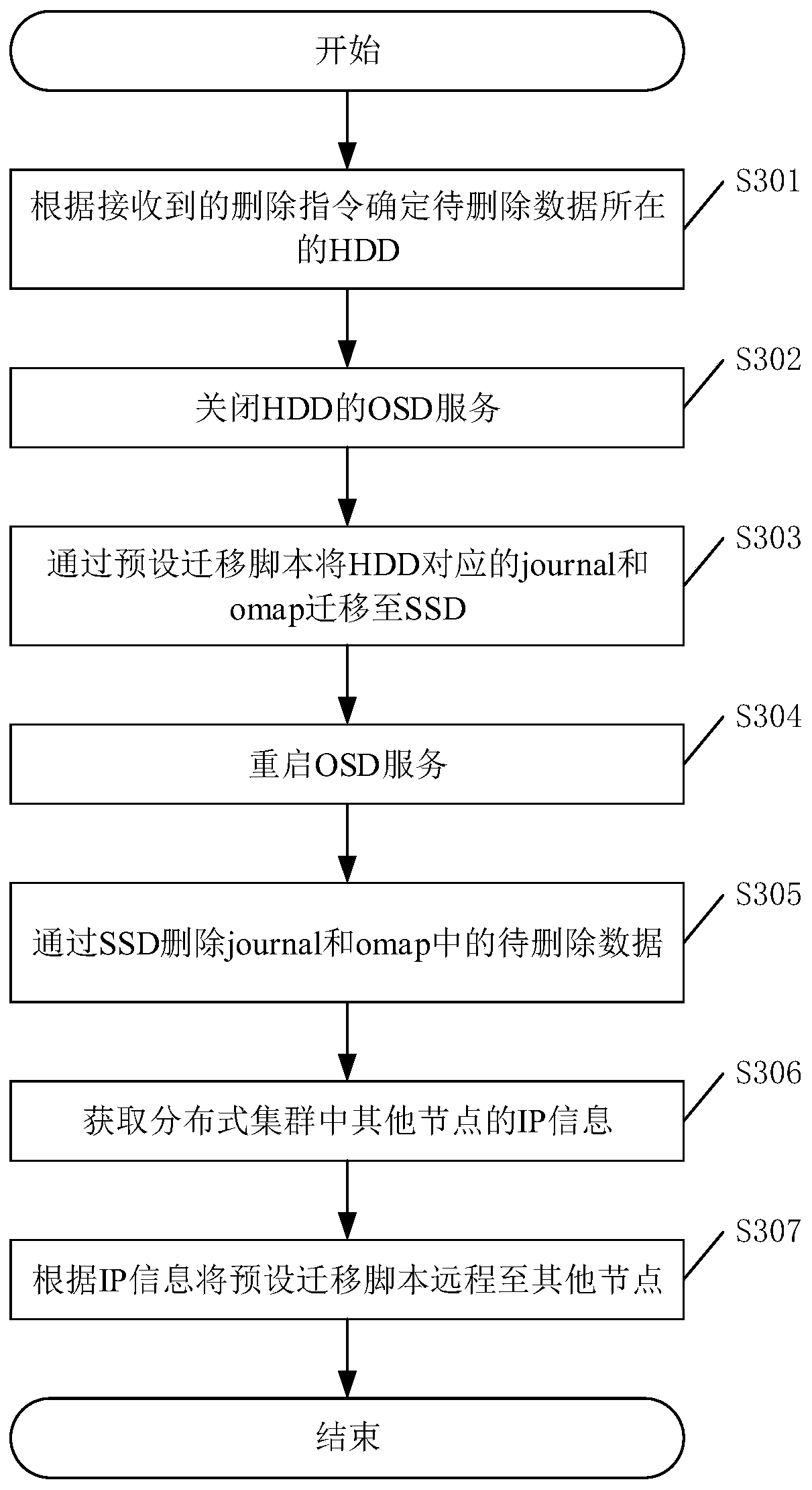 Data deletion method, system and device and computer readable storage medium