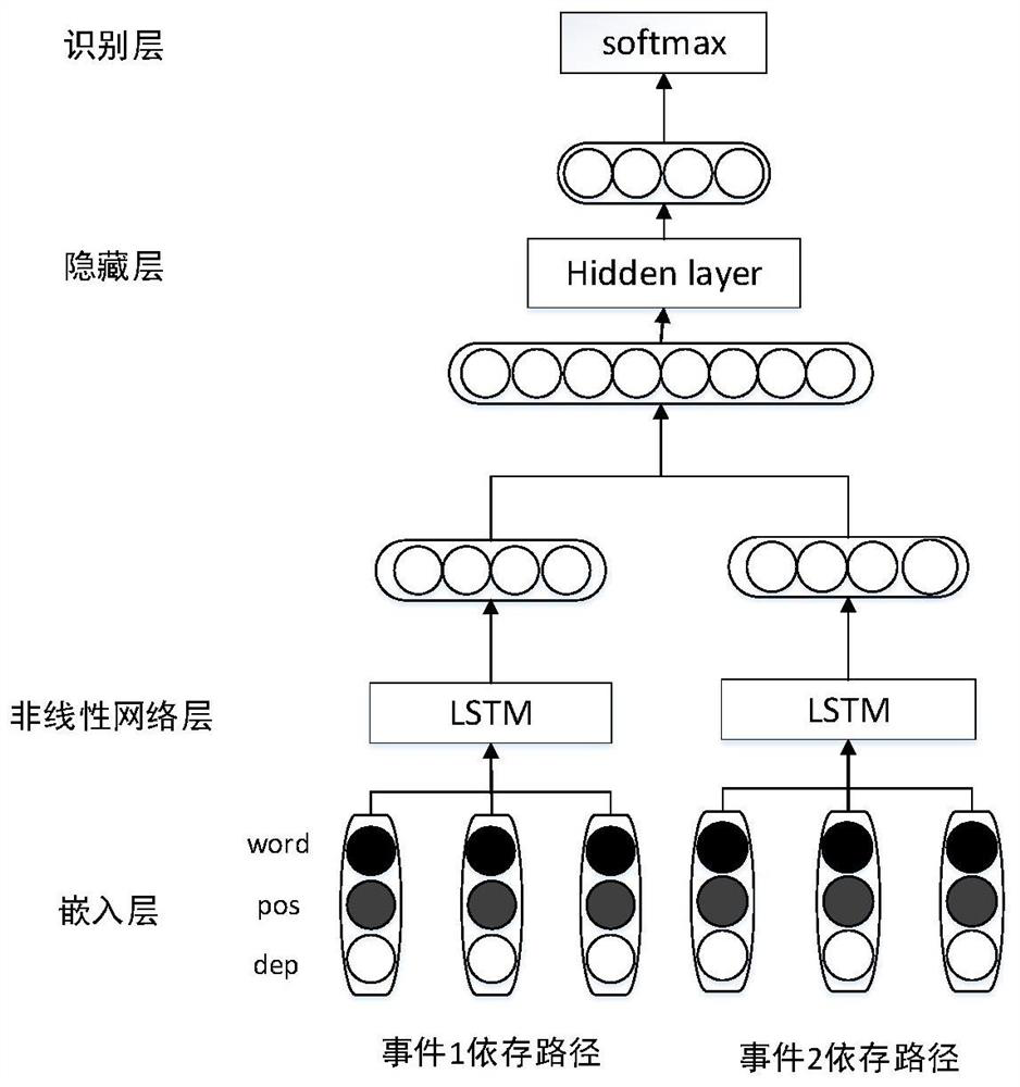 Recognition method of event temporal relationship combining dependency relationship and discourse rhetorical relationship