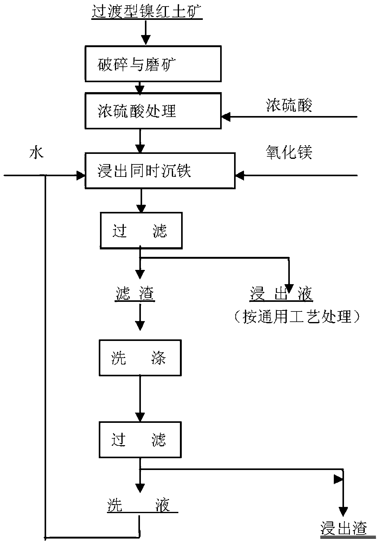 Method for treating normal pressure leaching of transitional nickel laterite ore