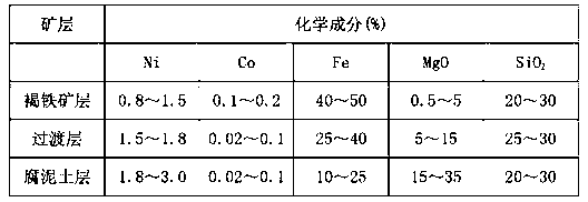 Method for treating normal pressure leaching of transitional nickel laterite ore