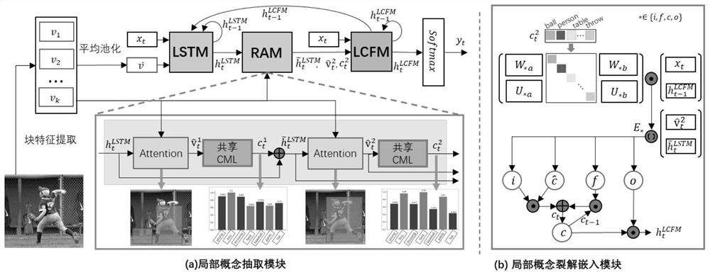 Image description method based on adaptive local concept embedding