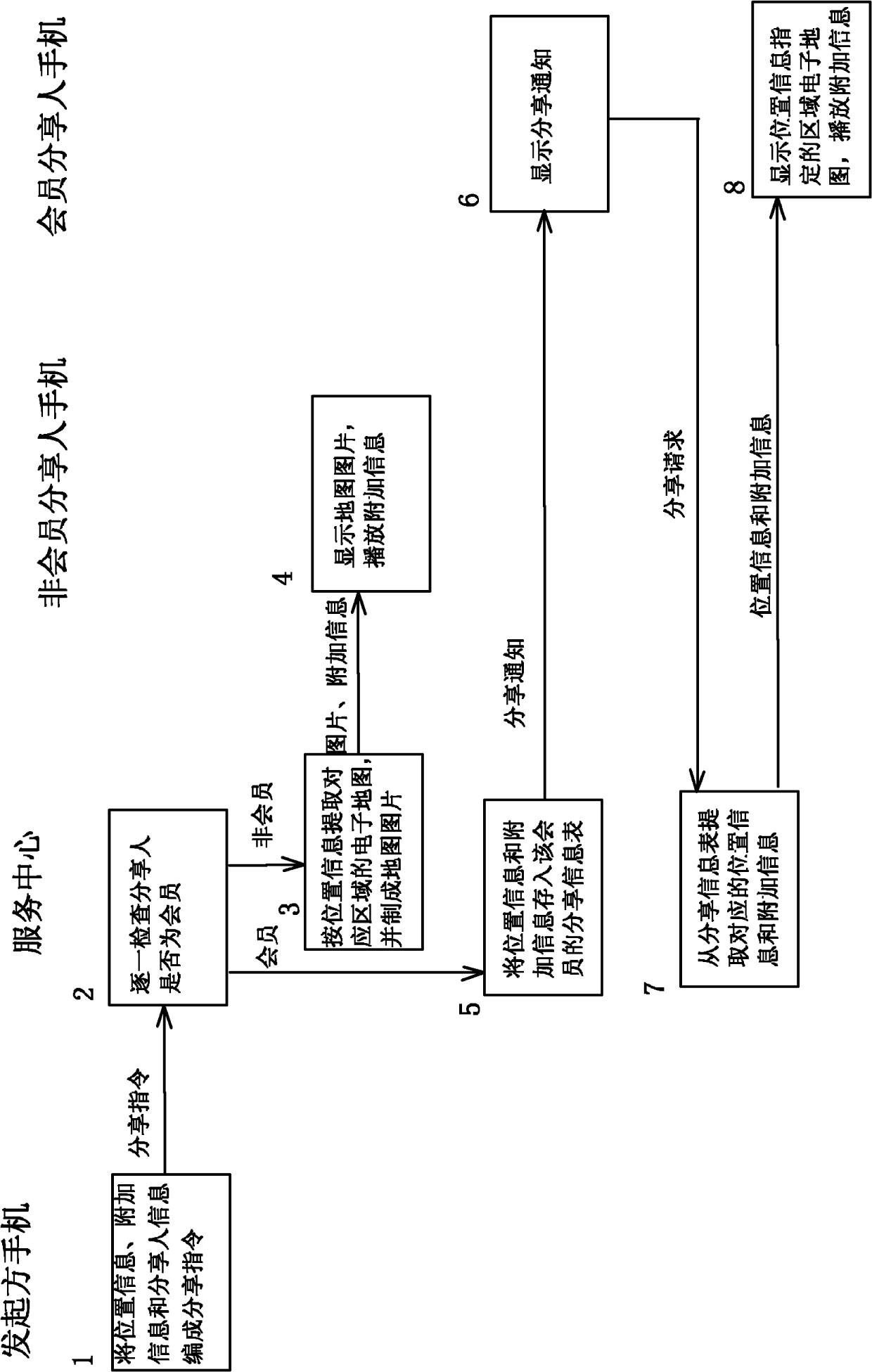 Method for fast sharing positional information