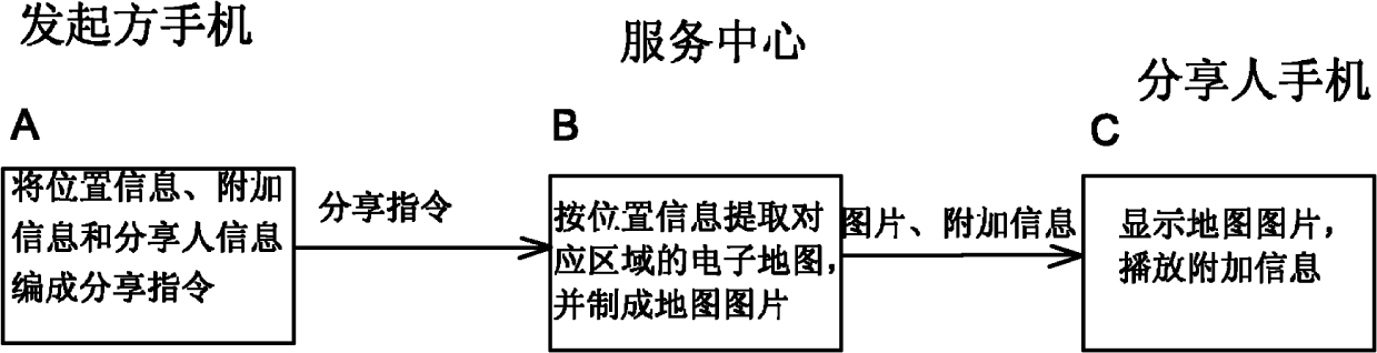 Method for fast sharing positional information