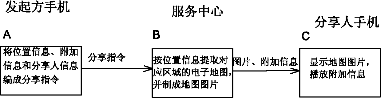 Method for fast sharing positional information