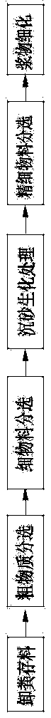 Pulp excrement biochemical treatment system