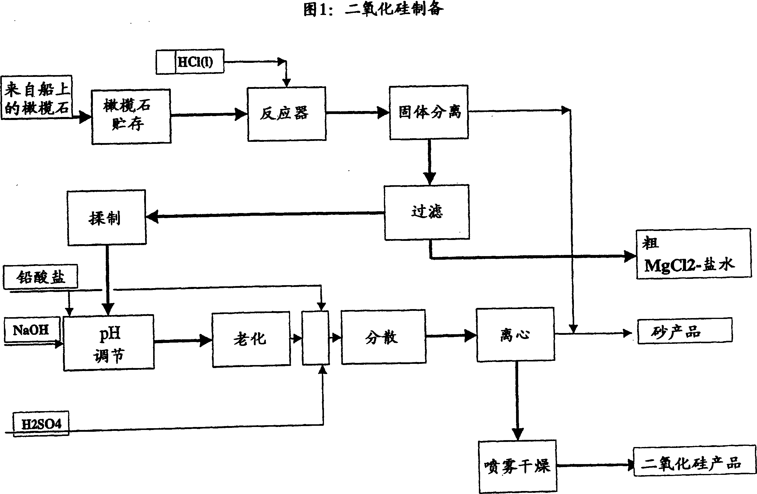 Process for complete utilisation of olivine constituents