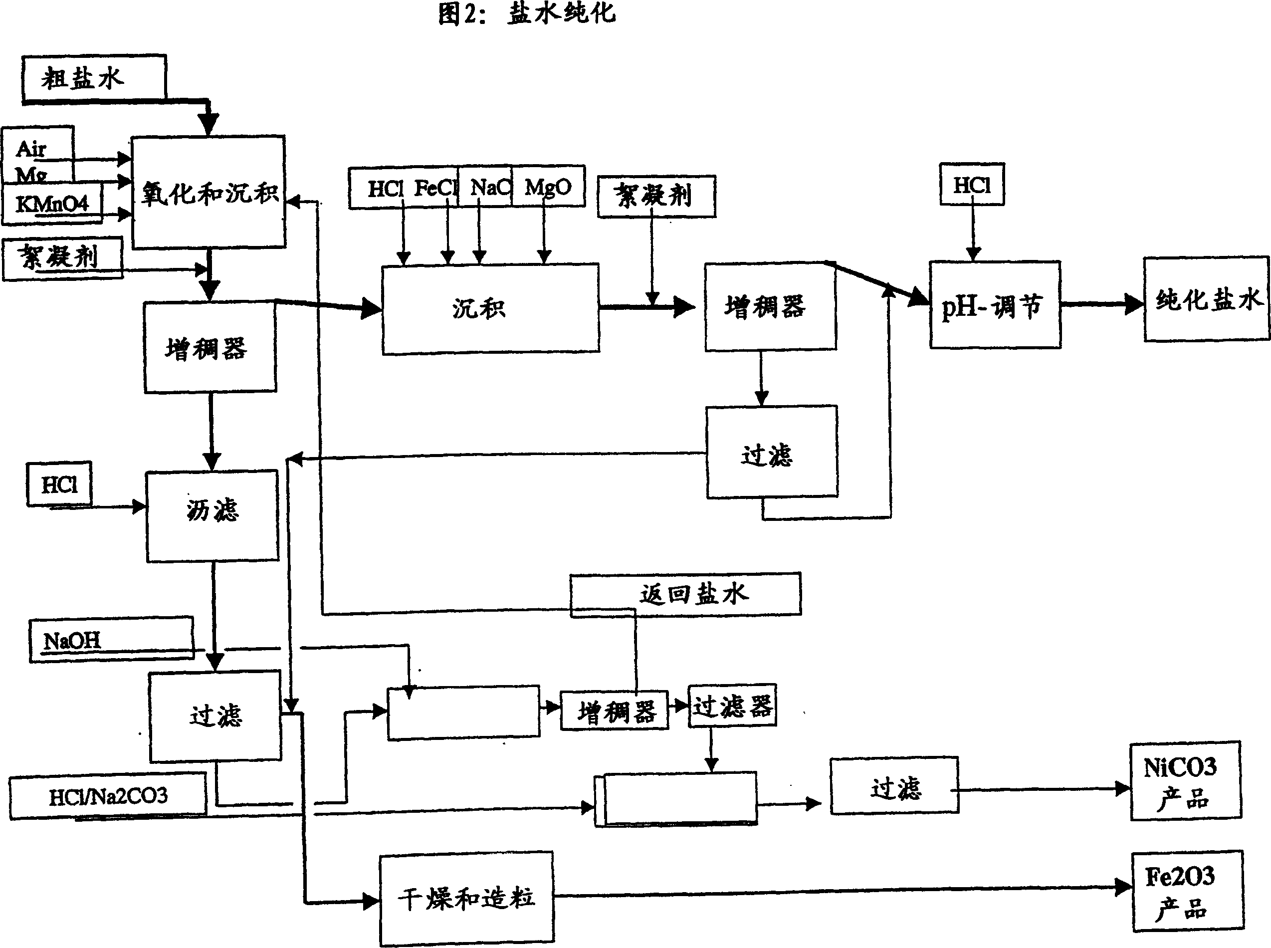 Process for complete utilisation of olivine constituents