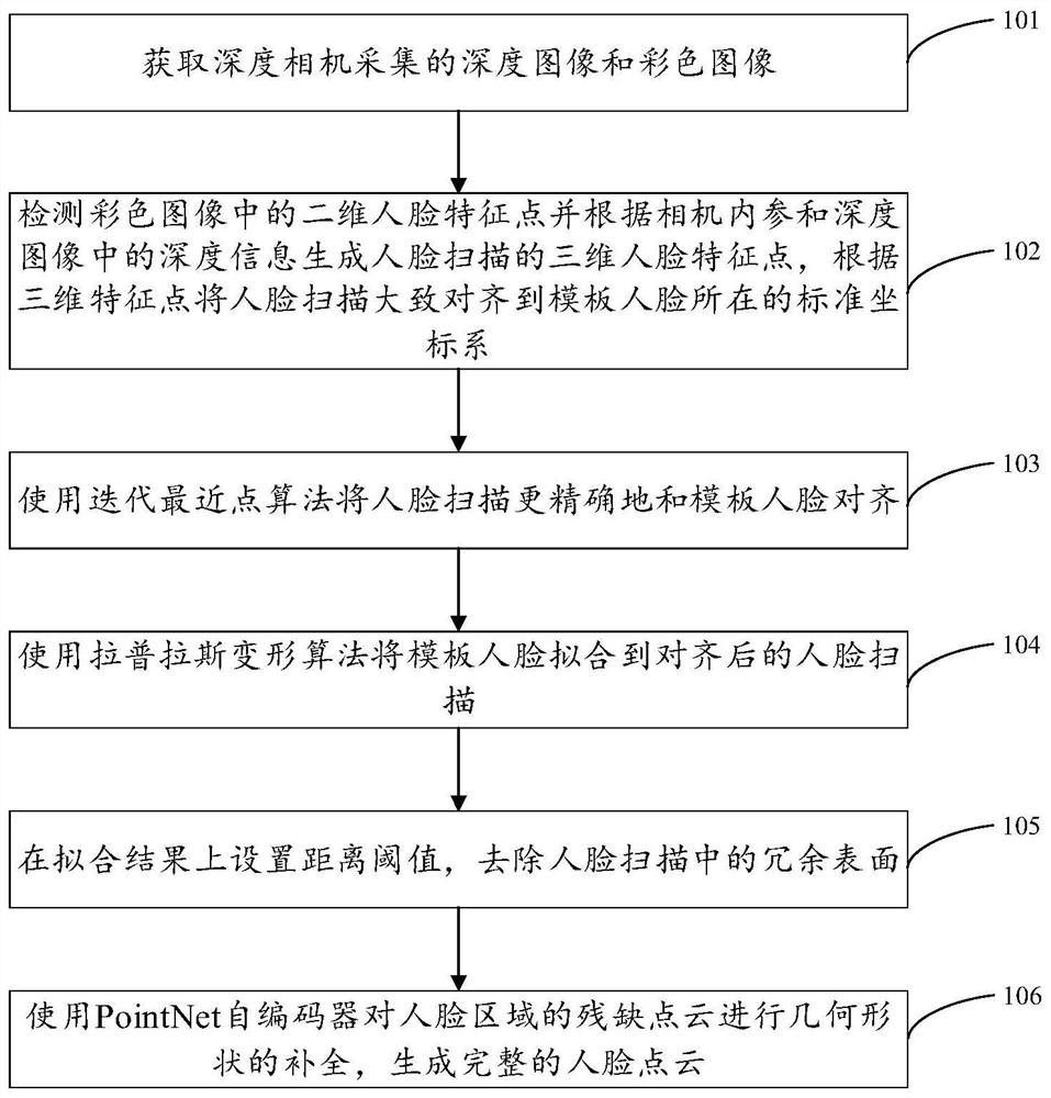 Face incompleteness scanning completion method and device based on deep learning