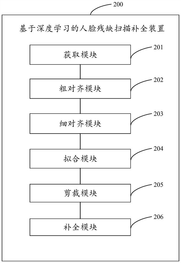 Face incompleteness scanning completion method and device based on deep learning