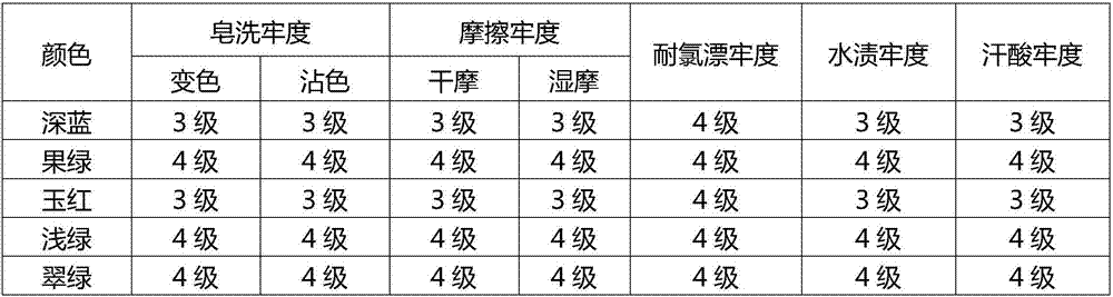 Continuous dyeing-finishing process for Xinlun T3000/polyester low-elasticity yarn interwoven and tatted cloth