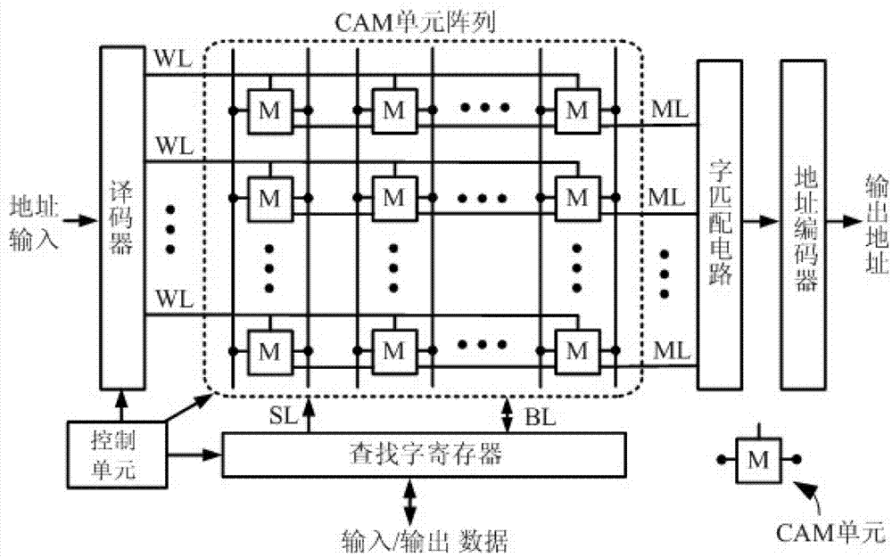 Ultralow-power-consumption mixed type content addressable memory