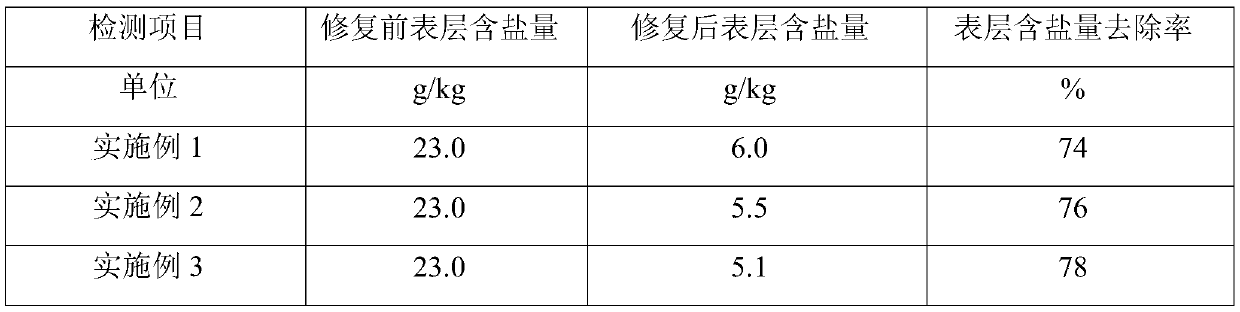 Method for repairing saline-alkali soil