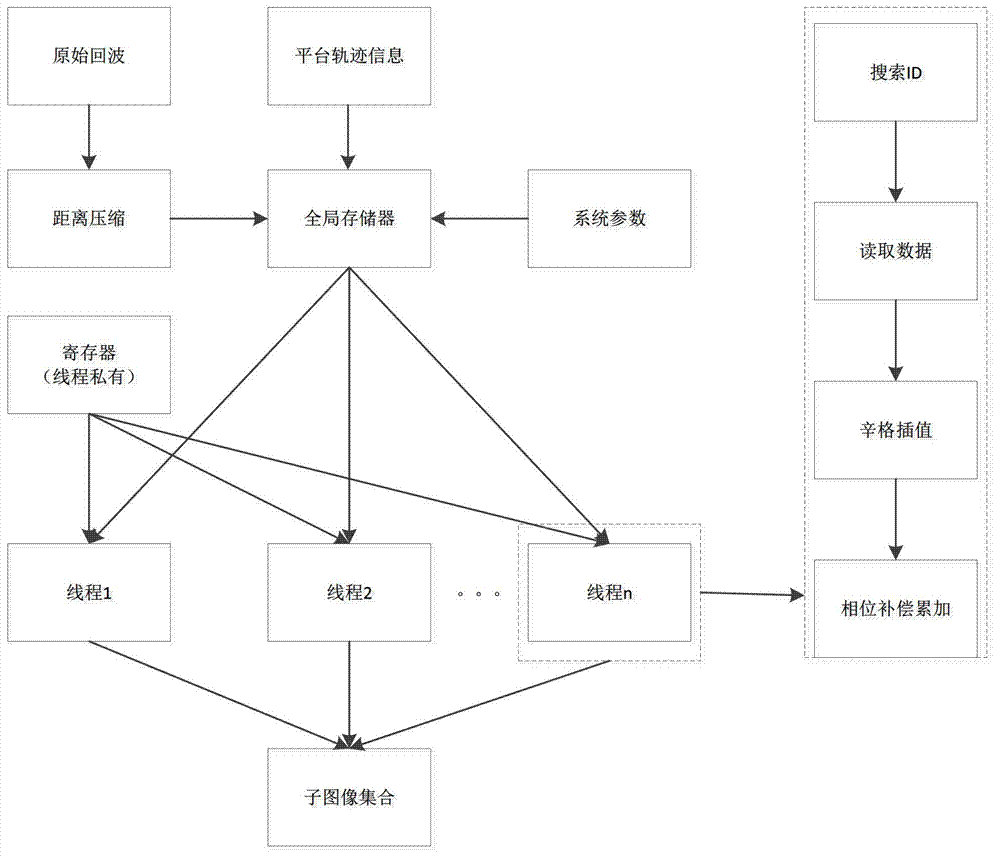 Imaging method of bistatic SAR (synthetic aperture radar) based on GPU (graphics processing unit) back projection