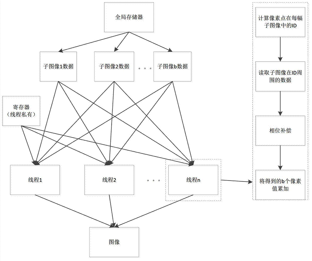 Imaging method of bistatic SAR (synthetic aperture radar) based on GPU (graphics processing unit) back projection