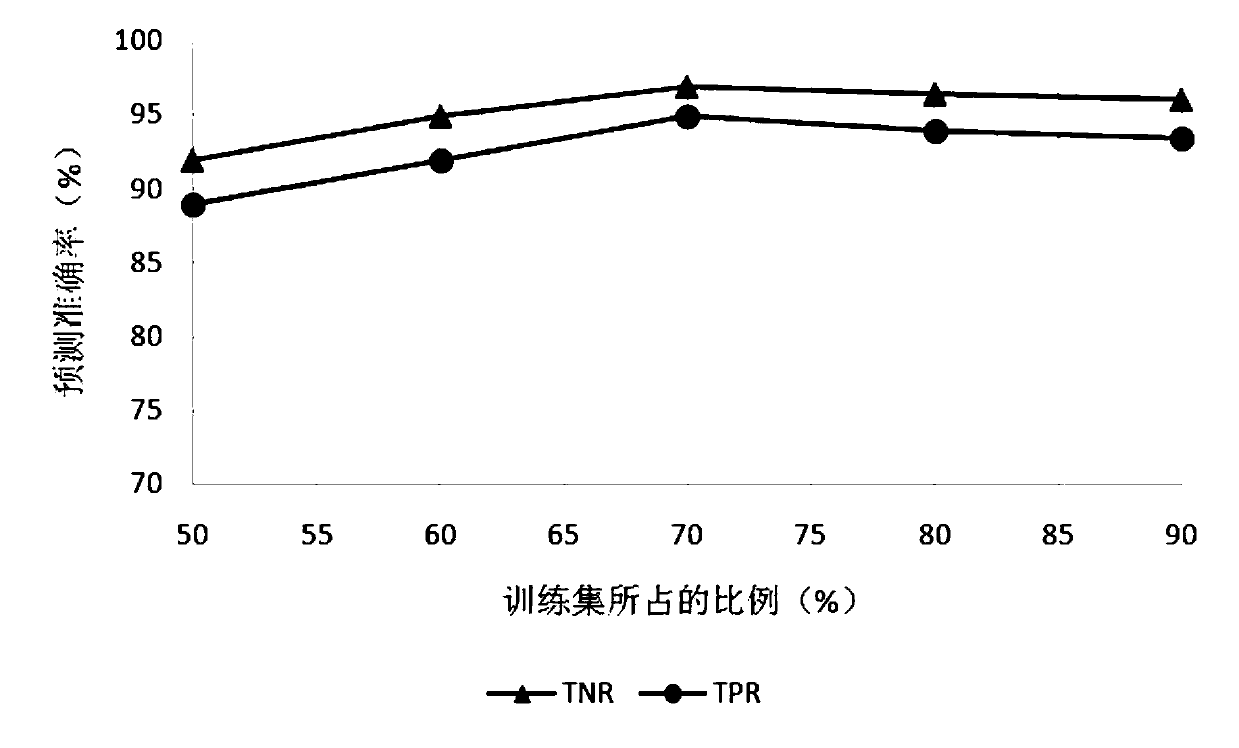 Network flow type prediction method based on deep learning