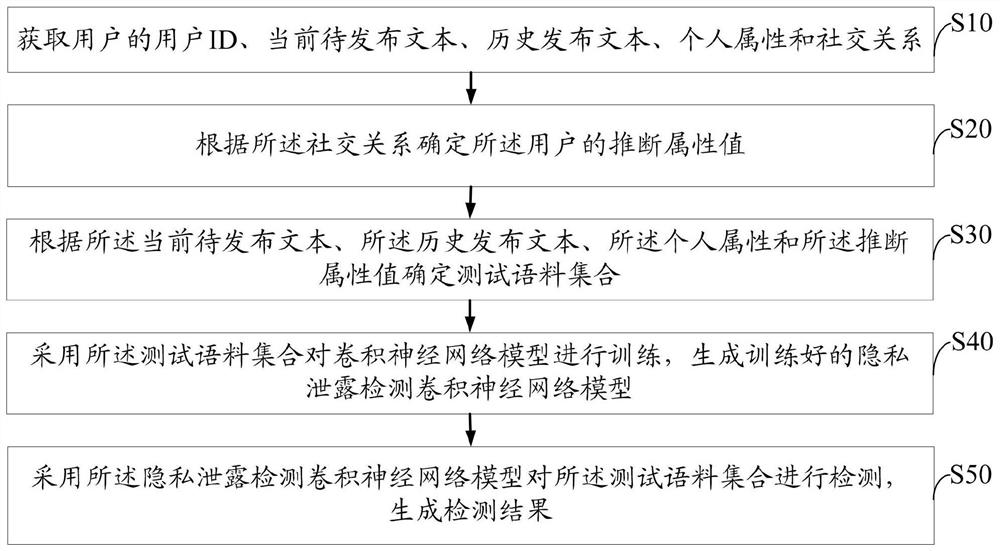 A differential privacy leak detection method and system for text to be published in a social network