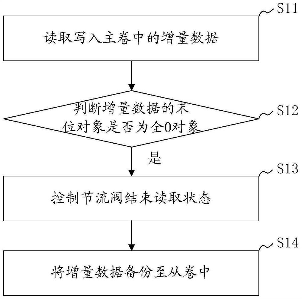 Asynchronous remote replication method, system and device and computer readable storage medium