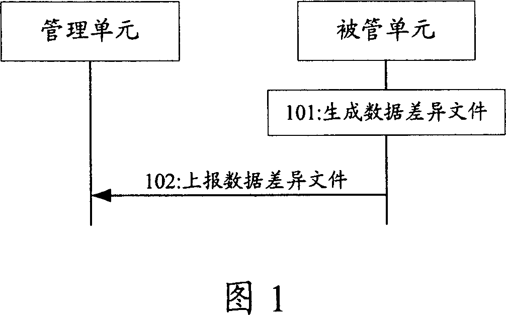 Data synchronisation method and system