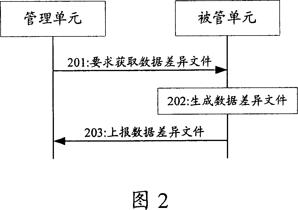 Data synchronisation method and system