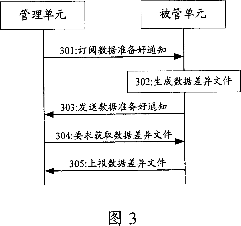 Data synchronisation method and system