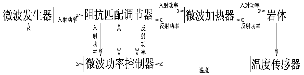 A microwave power adaptive control system and method for engineering rock mass fracturing