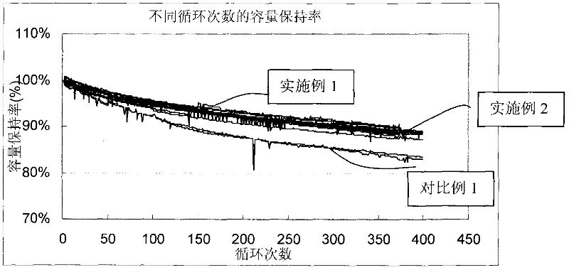 Lithium ion battery cathode and lithium ion battery therewith