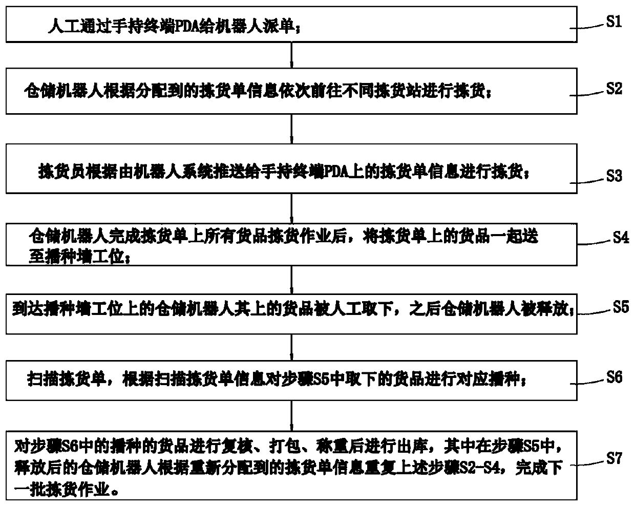 A storage robot automatic sorting method and sorting system