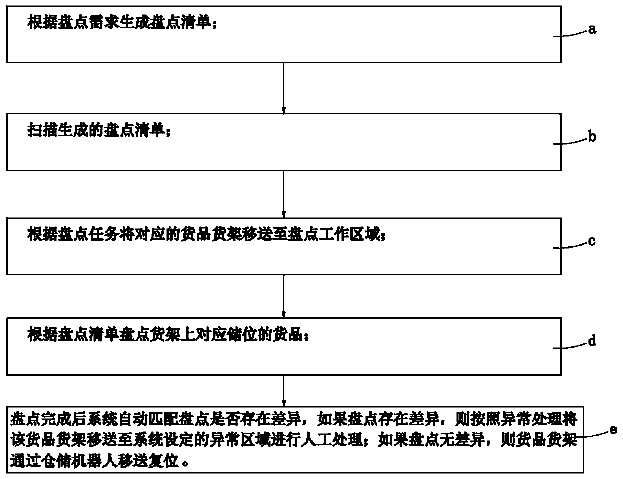 A storage robot automatic sorting method and sorting system