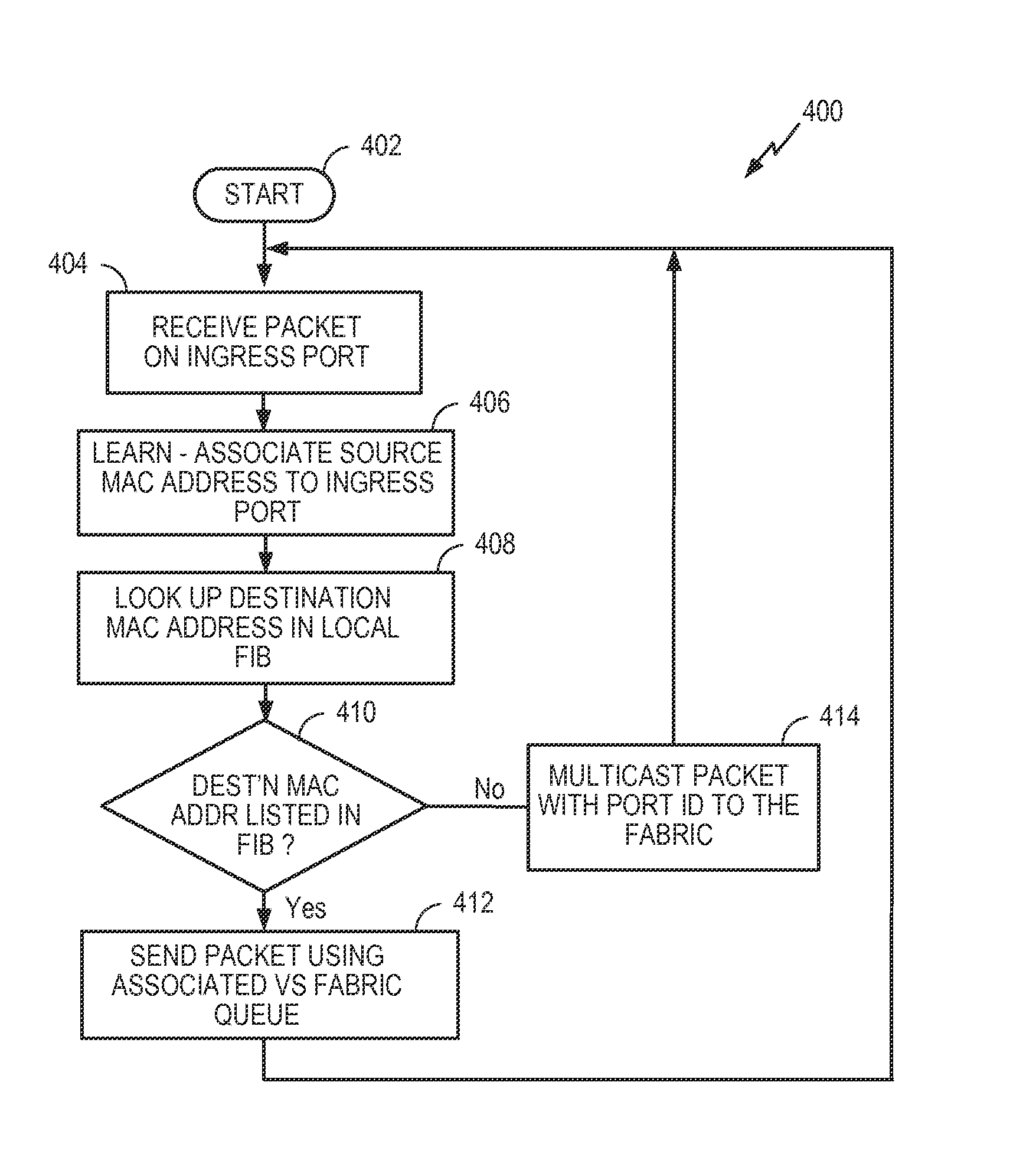 Fast interlayer forwarding