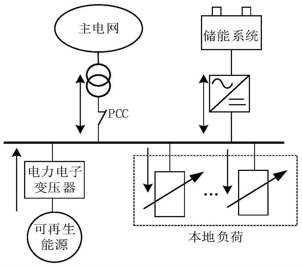 Microgrid energy storage scheduling method, device and equipment based on deep reinforcement learning