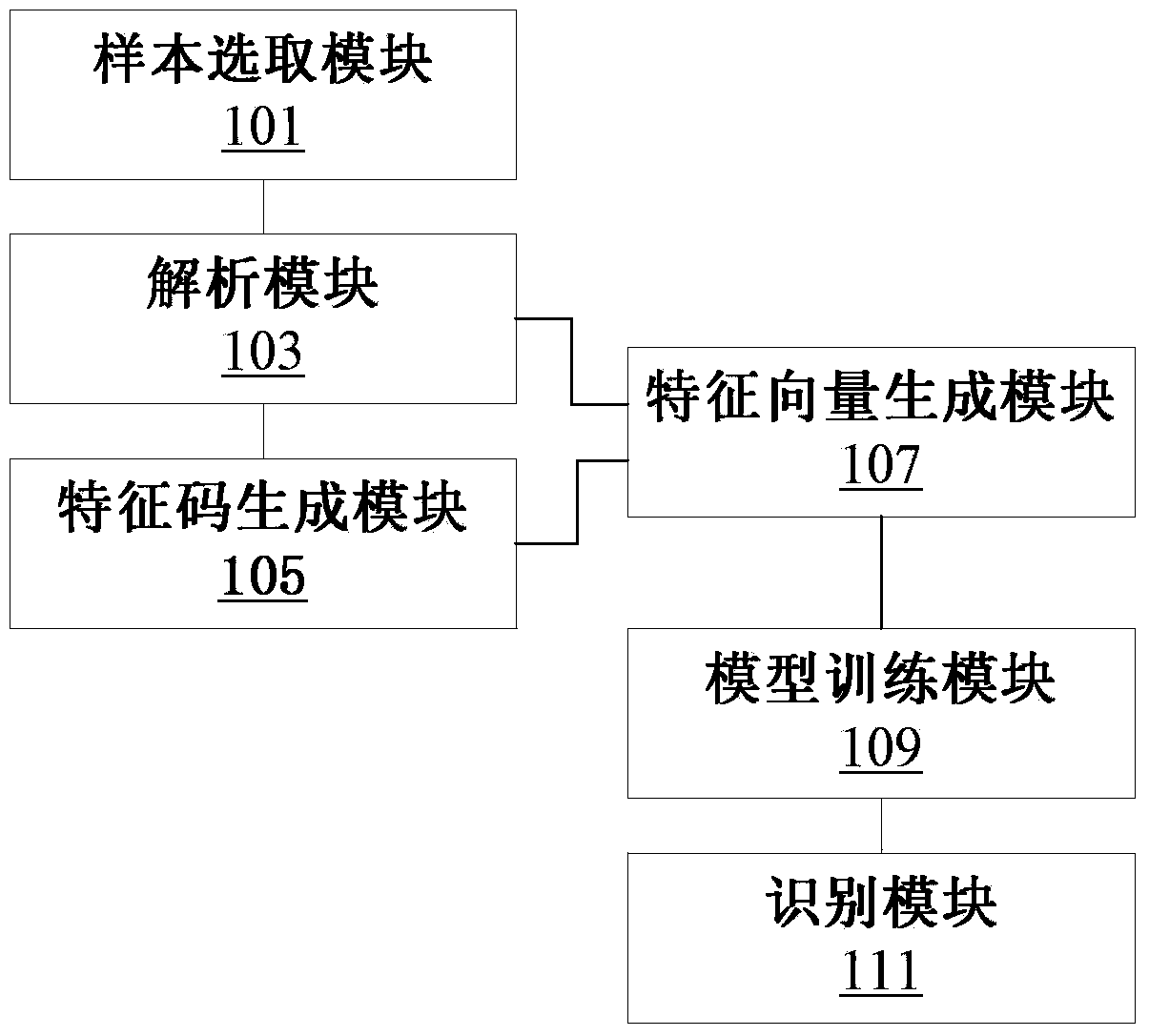 Method and device of recognizing malicious APK files