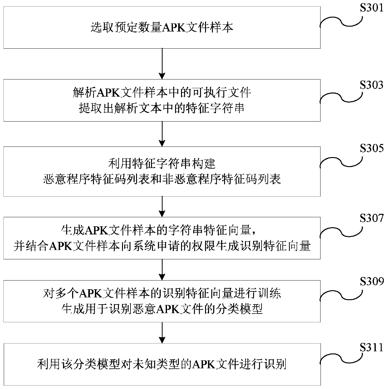 Method and device of recognizing malicious APK files