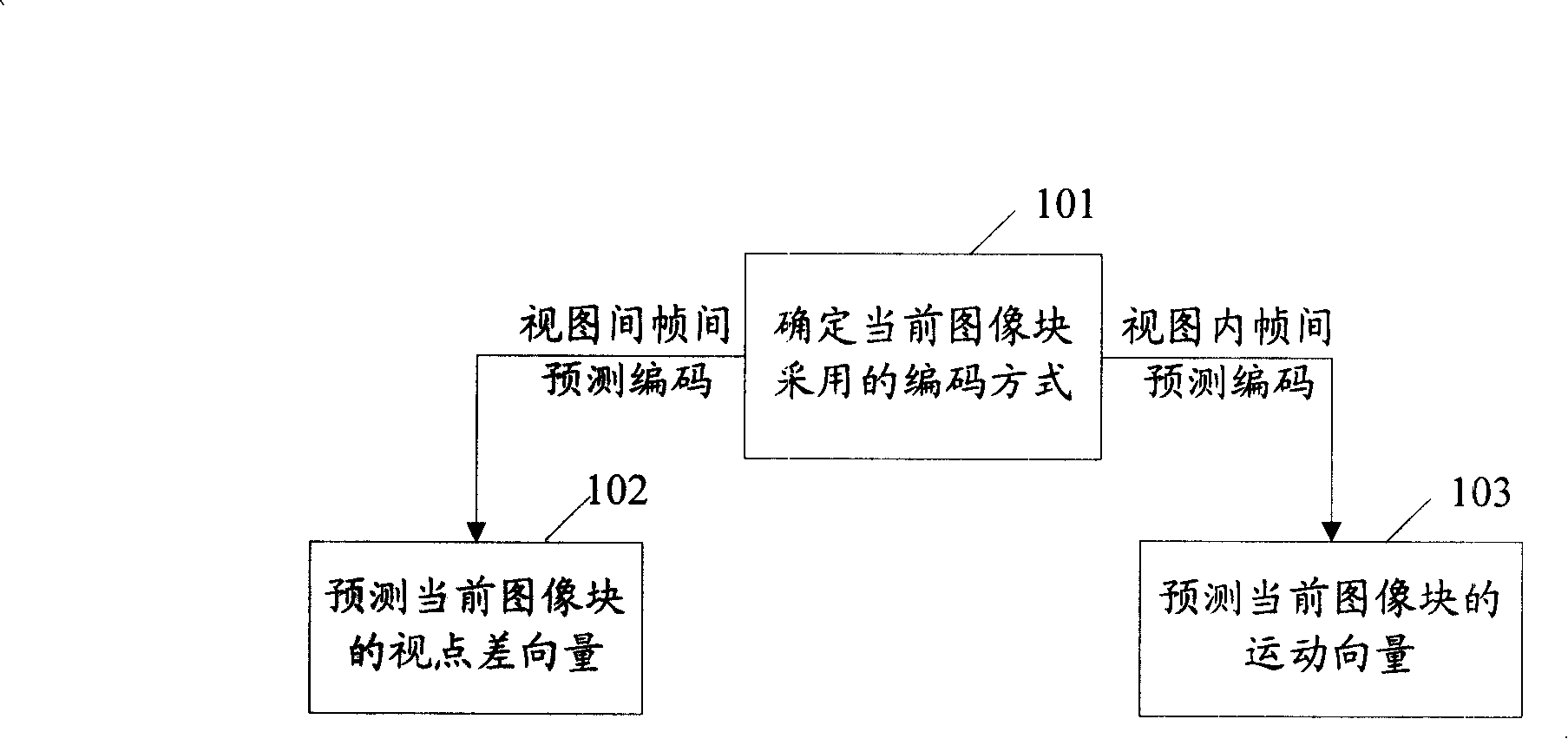 Multi-viewpoint video coding and decoding system, method and device for estimating vector