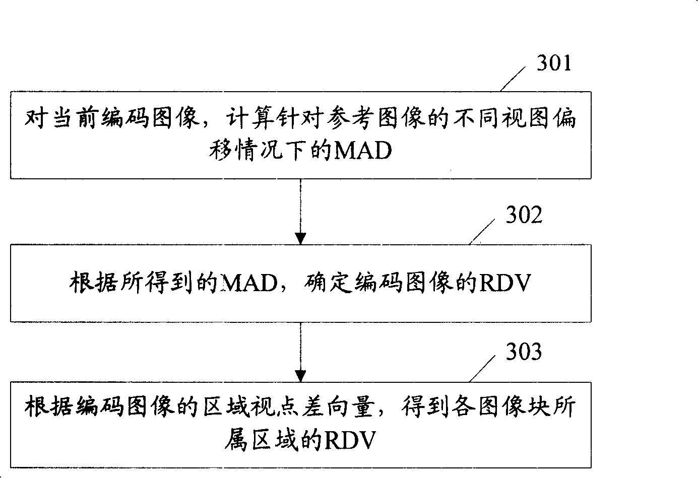 Multi-viewpoint video coding and decoding system, method and device for estimating vector