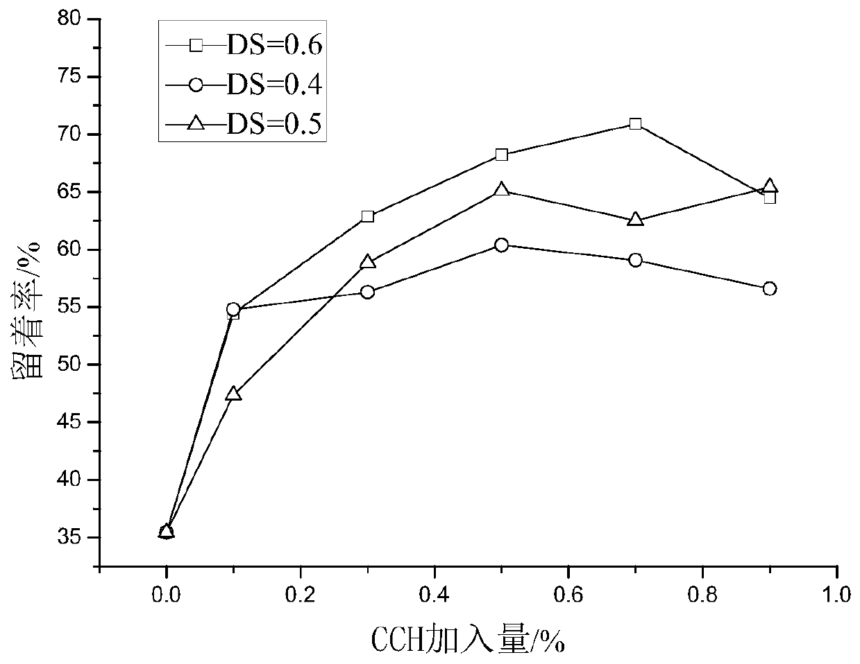 Application of Carboxymethyl Chitin as Retention and Drainage Aid