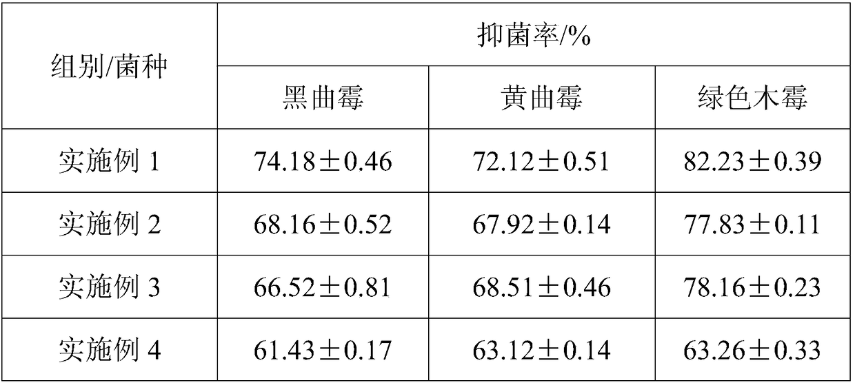 Bacterium-inhibiting and blood-activating composition