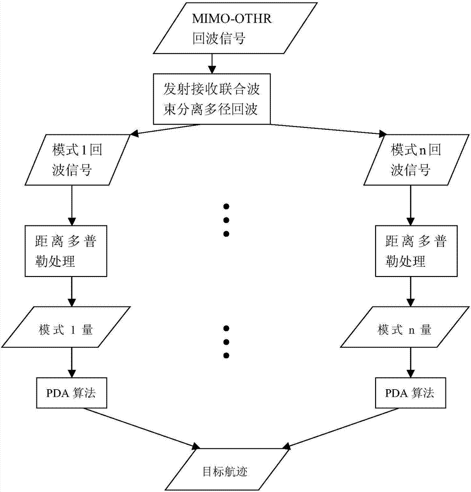 Signal processing method for MIMO (Multiple-Input Multiple-Output) sky-wave OTHR (Over-the-horizon Radar)