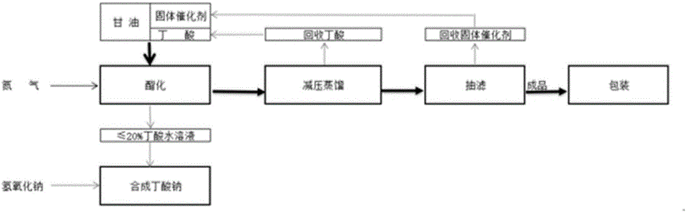 Green synthesis method for tributyrin for high-content feed